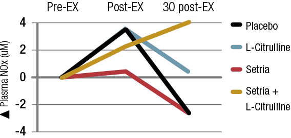 A combination of L-citrulline and GHS produced significant increases in plasma NOx