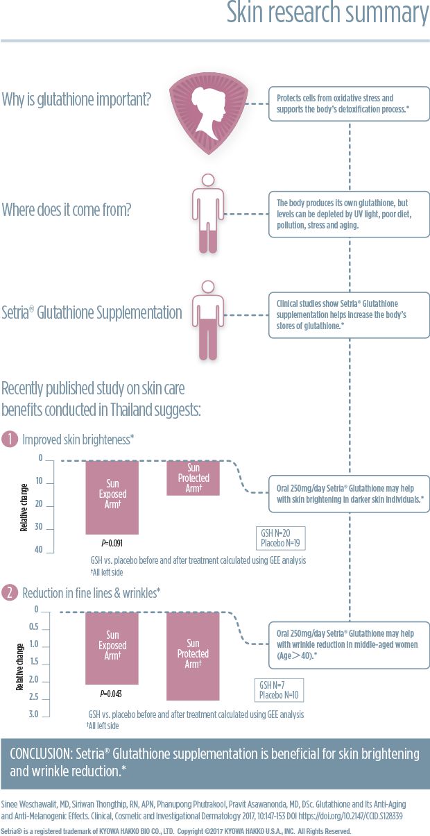 Setria Glutathione skin research infographic